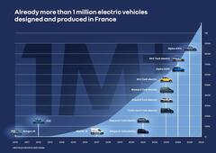 Die Renault Group knackt die Marke von einer Million in Frankreich produzierten Elektrofahrzeugen seit 2010.